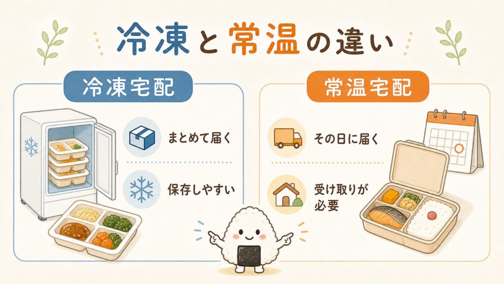 冷凍と常温の違いの図。冷凍宅配はまとめて届き保存しやすい。常温宅配はその日に届き、受け取りが必要