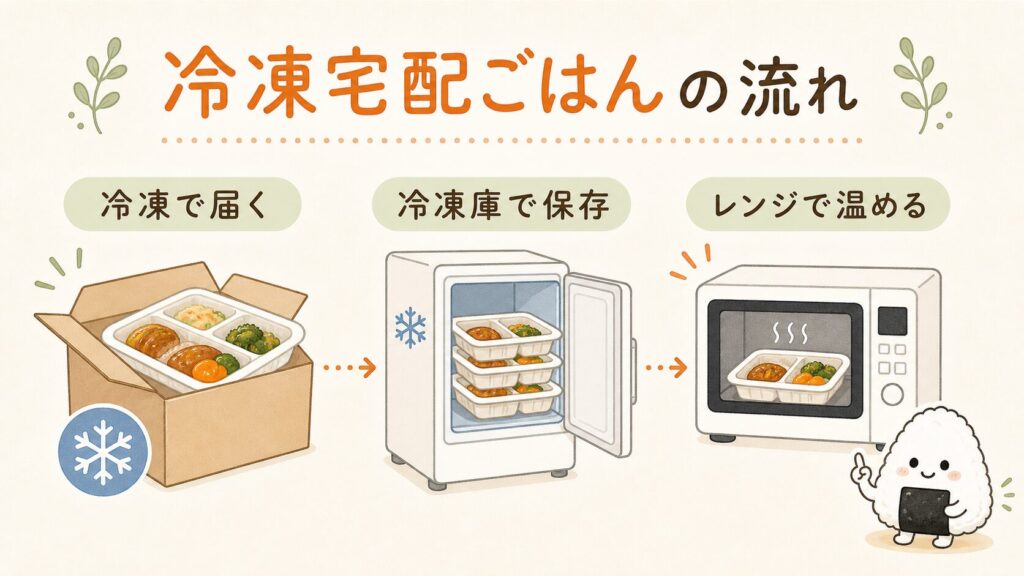 冷凍宅配ごはんの流れの図。冷凍で届く、冷凍庫で保存する、電子レンジで温める