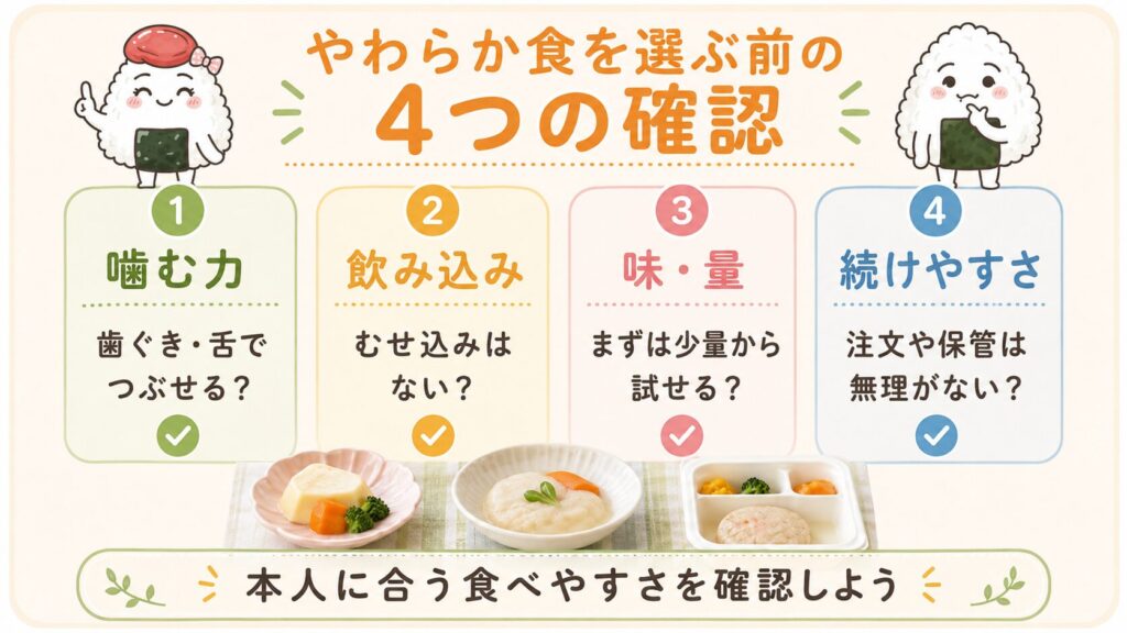 やわらか食を選ぶ前の4つの確認。1噛む力は歯ぐきや舌でつぶせるか、2飲み込みでむせ込みはないか、3味と量はまず少量から試せるか、4続けやすさは注文や保管に無理がないかを示した図
