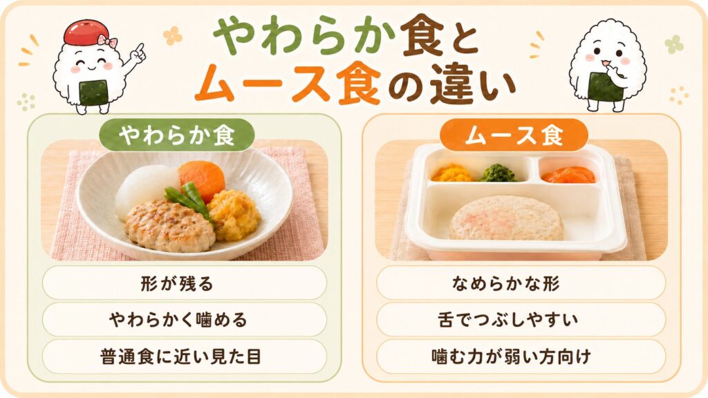 やわらか食とムース食の違いの図。やわらか食は形が残る、やわらかく噛める、普通食に近い見た目。ムース食はなめらかな形、舌でつぶしやすい、噛む力が弱い方向け