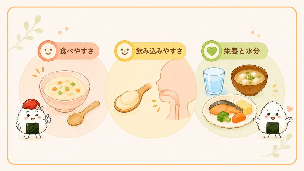 介護食で大切な3つの視点のイラスト。食べやすさ、飲み込みやすさ、栄養と水分