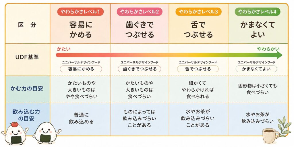 ユニバーサルデザインフードの4つの区分を比べた表。容易にかめる、歯ぐきでつぶせる、舌でつぶせる、かまなくてよいの順にやわらかくなる